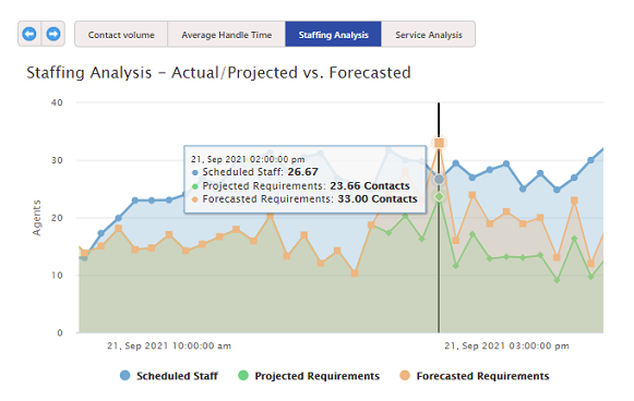 WFM Reporting  Workforce Management and Intraday Reports